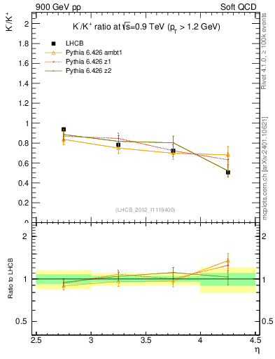 Plot of Km2Kp_y in 900 GeV pp collisions