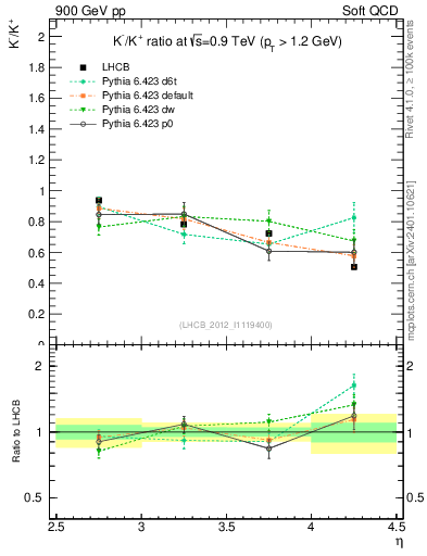 Plot of Km2Kp_y in 900 GeV pp collisions