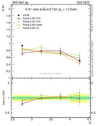 Plot of Km2Kp_y in 900 GeV pp collisions