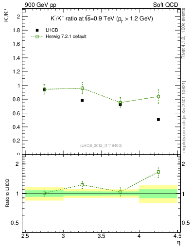 Plot of Km2Kp_y in 900 GeV pp collisions