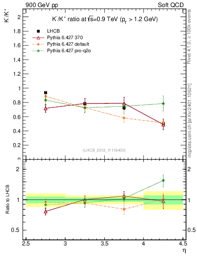 Plot of Km2Kp_y in 900 GeV pp collisions