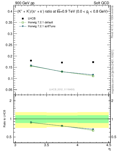 Plot of KmKp2pippim_y in 900 GeV pp collisions