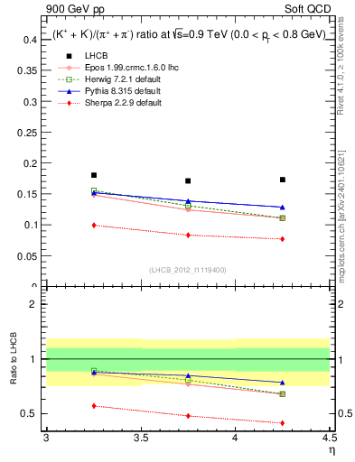 Plot of KmKp2pippim_y in 900 GeV pp collisions