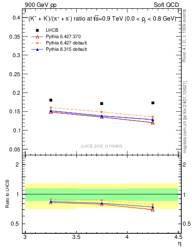 Plot of KmKp2pippim_y in 900 GeV pp collisions