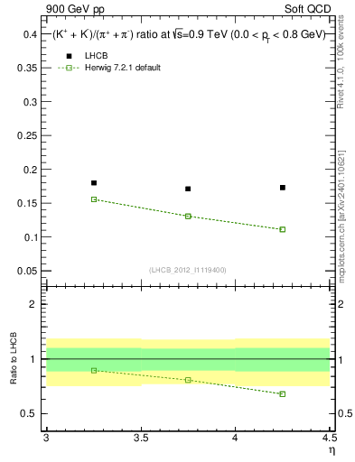 Plot of KmKp2pippim_y in 900 GeV pp collisions