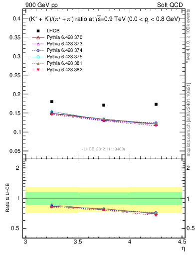 Plot of KmKp2pippim_y in 900 GeV pp collisions