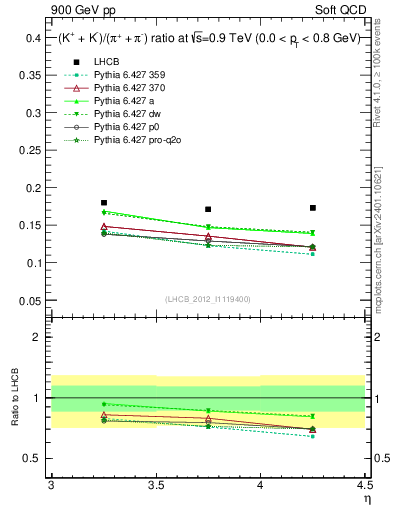Plot of KmKp2pippim_y in 900 GeV pp collisions