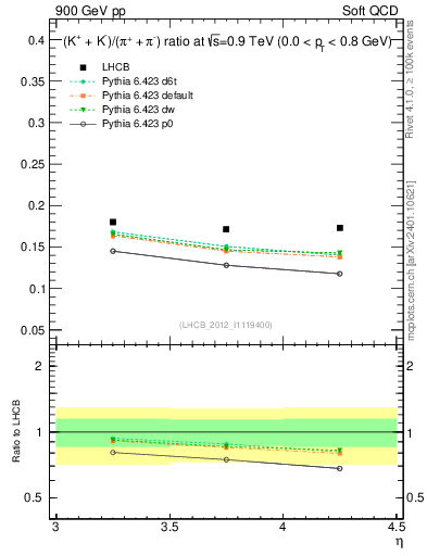 Plot of KmKp2pippim_y in 900 GeV pp collisions