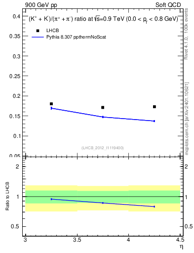 Plot of KmKp2pippim_y in 900 GeV pp collisions