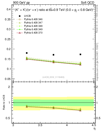 Plot of KmKp2pippim_y in 900 GeV pp collisions