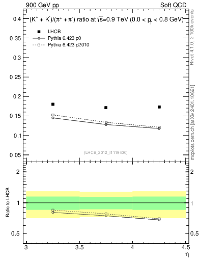 Plot of KmKp2pippim_y in 900 GeV pp collisions