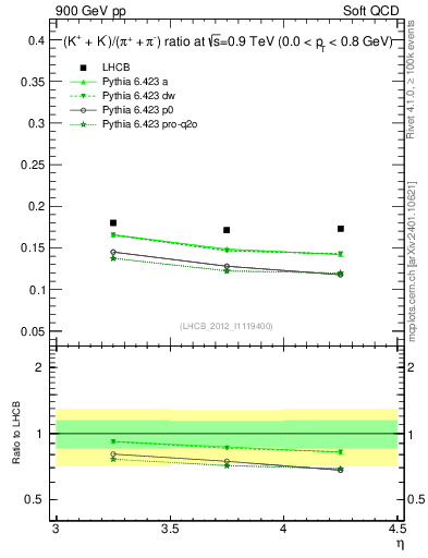 Plot of KmKp2pippim_y in 900 GeV pp collisions
