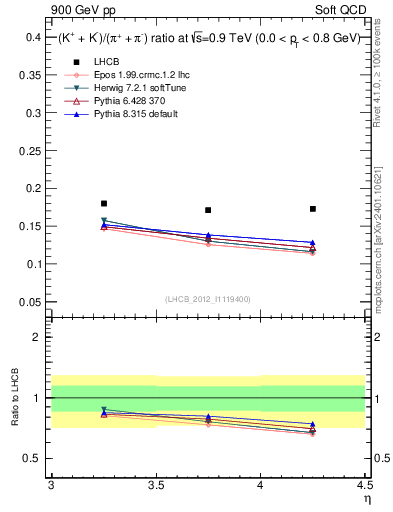 Plot of KmKp2pippim_y in 900 GeV pp collisions