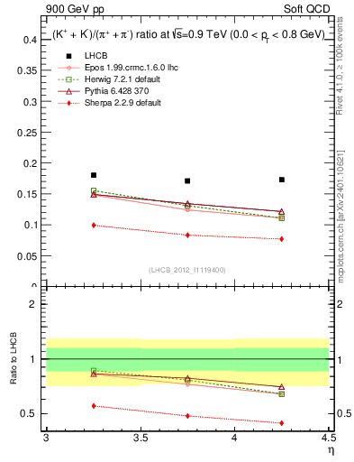 Plot of KmKp2pippim_y in 900 GeV pp collisions