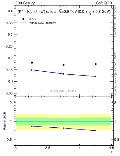 Plot of KmKp2pippim_y in 900 GeV pp collisions