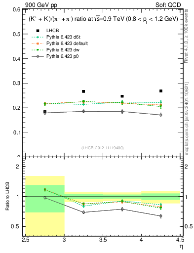 Plot of KmKp2pippim_y in 900 GeV pp collisions