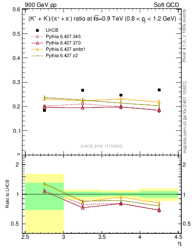 Plot of KmKp2pippim_y in 900 GeV pp collisions