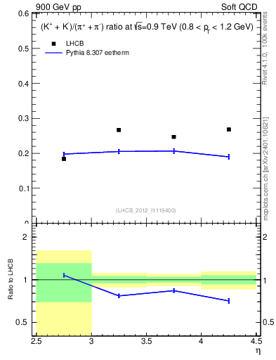 Plot of KmKp2pippim_y in 900 GeV pp collisions