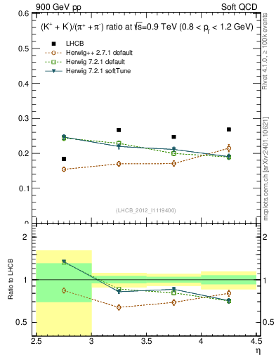 Plot of KmKp2pippim_y in 900 GeV pp collisions