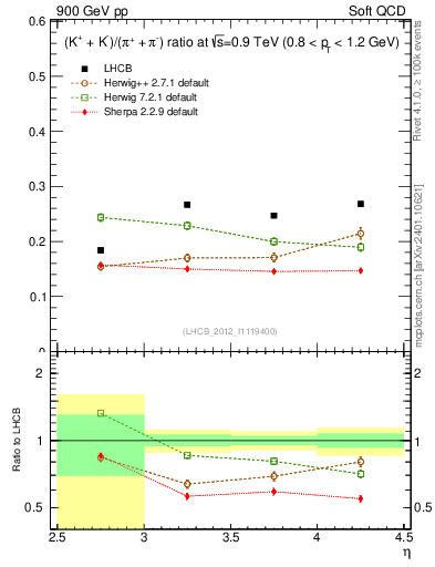 Plot of KmKp2pippim_y in 900 GeV pp collisions