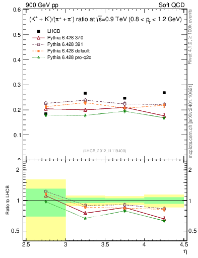 Plot of KmKp2pippim_y in 900 GeV pp collisions