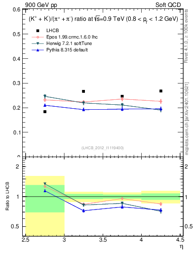 Plot of KmKp2pippim_y in 900 GeV pp collisions
