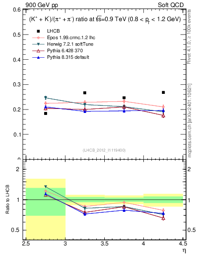 Plot of KmKp2pippim_y in 900 GeV pp collisions