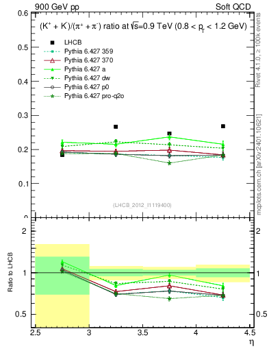 Plot of KmKp2pippim_y in 900 GeV pp collisions