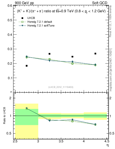 Plot of KmKp2pippim_y in 900 GeV pp collisions