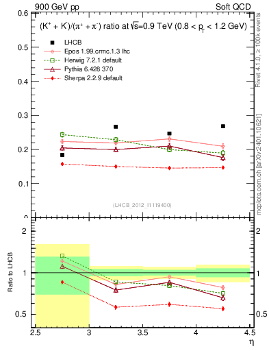 Plot of KmKp2pippim_y in 900 GeV pp collisions
