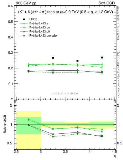 Plot of KmKp2pippim_y in 900 GeV pp collisions