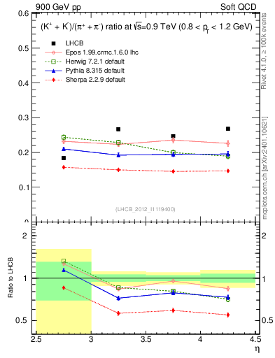 Plot of KmKp2pippim_y in 900 GeV pp collisions