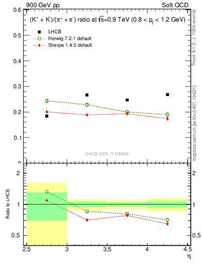 Plot of KmKp2pippim_y in 900 GeV pp collisions