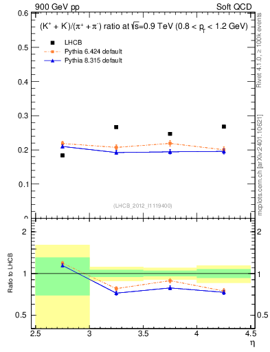 Plot of KmKp2pippim_y in 900 GeV pp collisions
