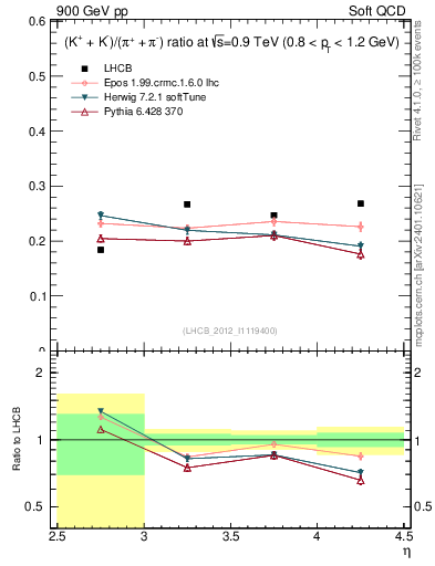 Plot of KmKp2pippim_y in 900 GeV pp collisions