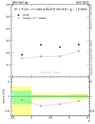 Plot of KmKp2pippim_y in 900 GeV pp collisions