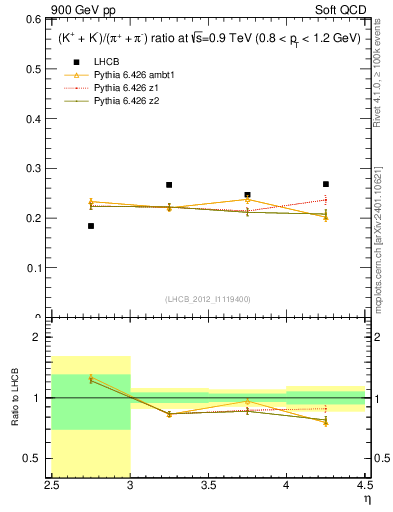 Plot of KmKp2pippim_y in 900 GeV pp collisions