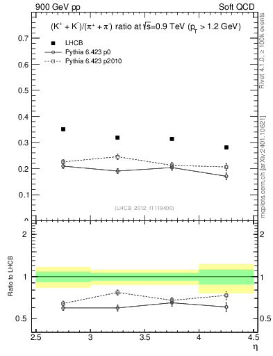 Plot of KmKp2pippim_y in 900 GeV pp collisions