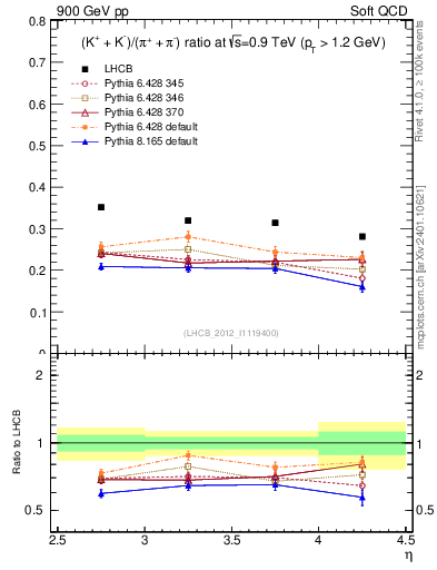 Plot of KmKp2pippim_y in 900 GeV pp collisions