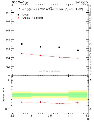 Plot of KmKp2pippim_y in 900 GeV pp collisions