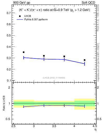 Plot of KmKp2pippim_y in 900 GeV pp collisions
