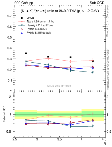 Plot of KmKp2pippim_y in 900 GeV pp collisions