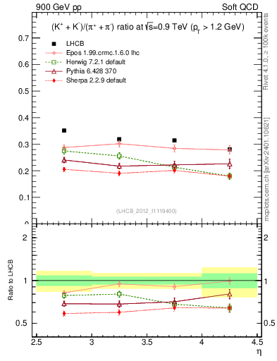 Plot of KmKp2pippim_y in 900 GeV pp collisions