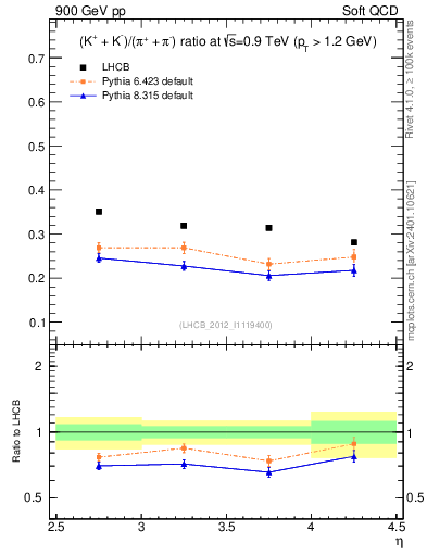 Plot of KmKp2pippim_y in 900 GeV pp collisions