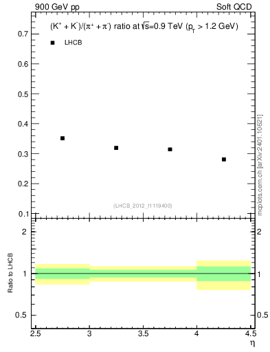 Plot of KmKp2pippim_y in 900 GeV pp collisions