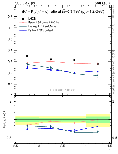Plot of KmKp2pippim_y in 900 GeV pp collisions