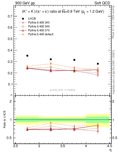 Plot of KmKp2pippim_y in 900 GeV pp collisions