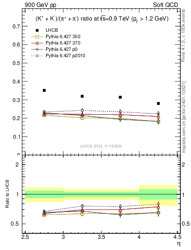 Plot of KmKp2pippim_y in 900 GeV pp collisions