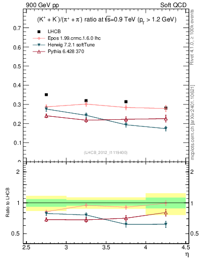 Plot of KmKp2pippim_y in 900 GeV pp collisions