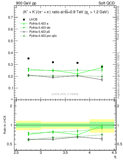Plot of KmKp2pippim_y in 900 GeV pp collisions